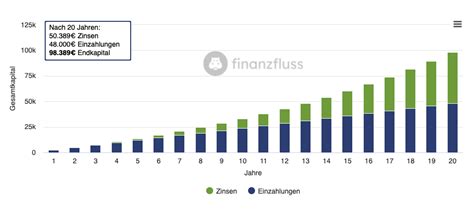 finanzfluss zinseszinsrechner